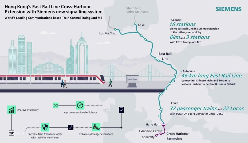 HONG KONG’S EAST RAIL LINE EXTENSION OPENS WITH SIEMENS MOBILITY CBTC TECHNOLOGY